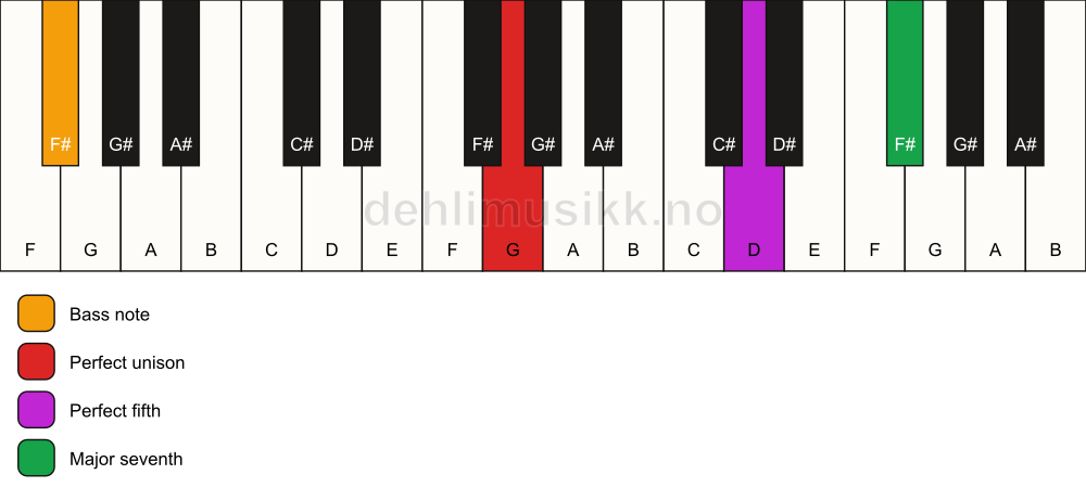 Piano keyboard showing the notes for a G maj7(sus)/F# chord