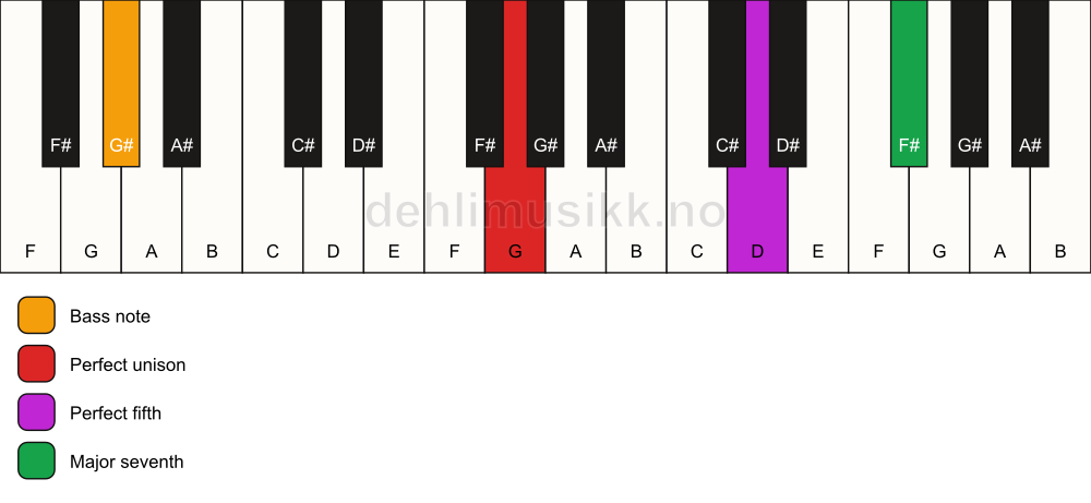 Piano keyboard showing the notes for a G maj7(sus)/G# chord
