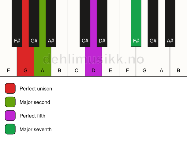 Piano keyboard showing the notes for a G maj7(sus2) chord