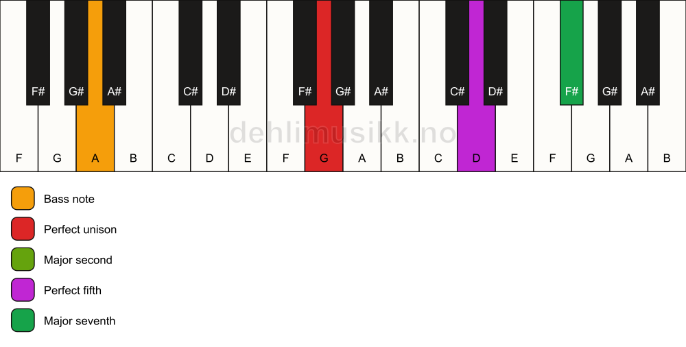 Piano keyboard showing the notes for a G maj7(sus2)/A chord