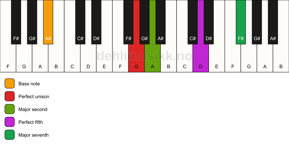 Piano keyboard showing the notes for a G maj7(sus2)/A# chord