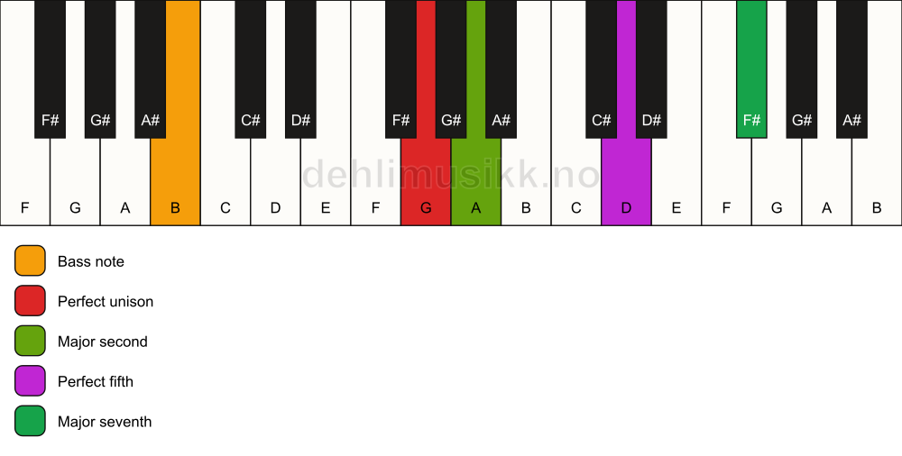 Piano keyboard showing the notes for a G maj7(sus2)/B chord