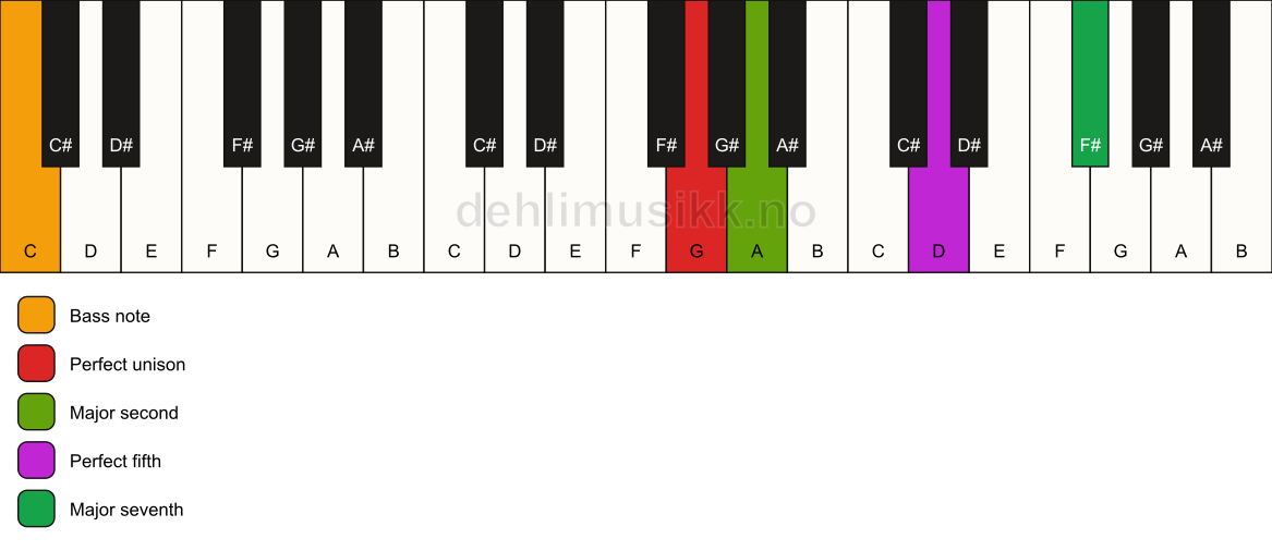 Piano keyboard showing the notes for a G maj7(sus2)/C chord