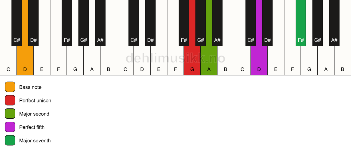 Piano keyboard showing the notes for a G maj7(sus2)/D chord