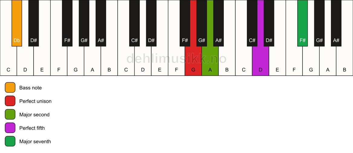 Piano keyboard showing the notes for a G maj7(sus2)/Db chord