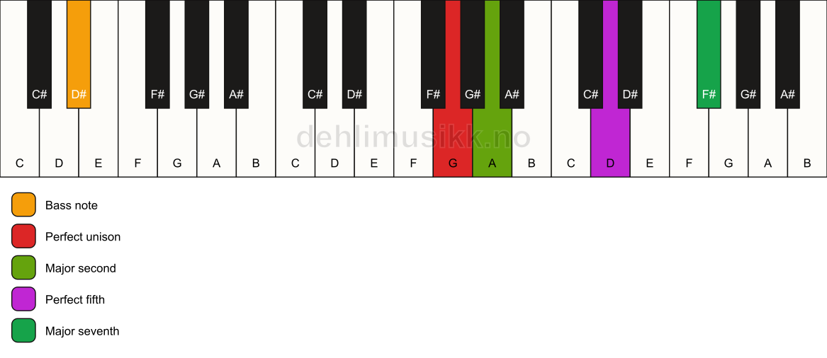 Piano keyboard showing the notes for a G maj7(sus2)/D# chord