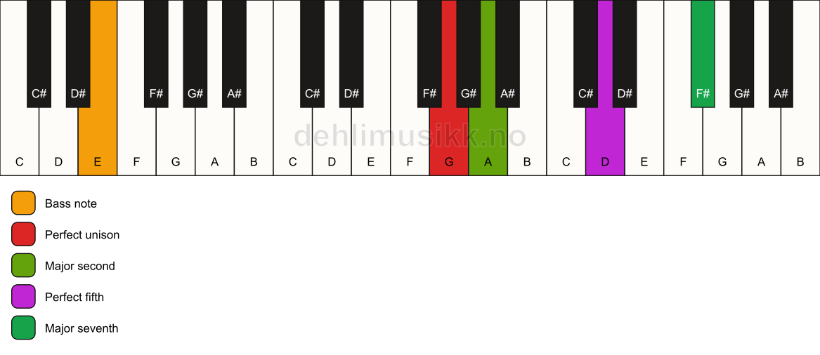 Piano keyboard showing the notes for a G maj7(sus2)/E chord