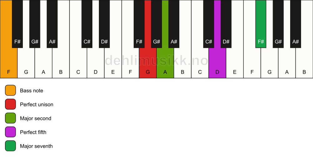 Piano keyboard showing the notes for a G maj7(sus2)/F chord