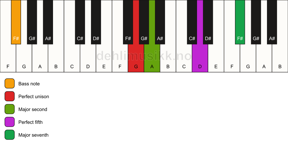 Piano keyboard showing the notes for a G maj7(sus2)/F# chord