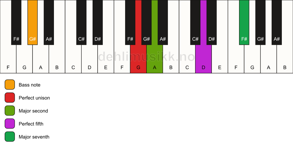 Piano keyboard showing the notes for a G maj7(sus2)/G# chord