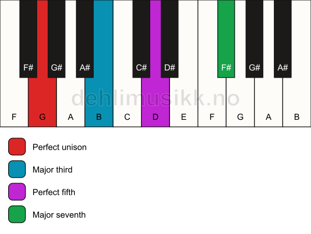 Piano keyboard showing the notes for a G maj7 chord