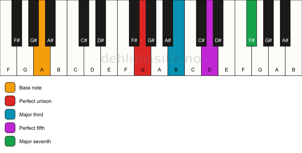 Piano keyboard showing the notes for a G maj7/A chord