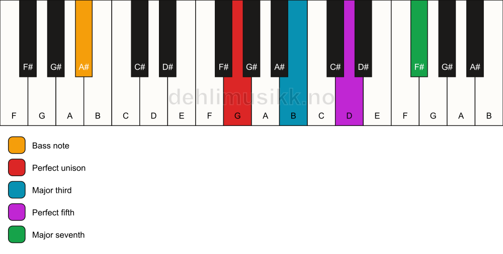 Piano keyboard showing the notes for a G maj7/A# chord