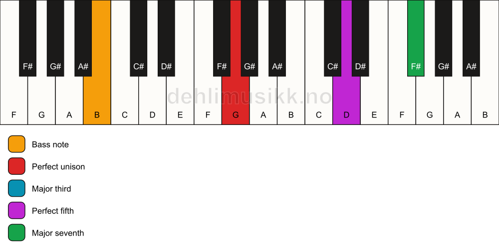 Piano keyboard showing the notes for a G maj7/B chord