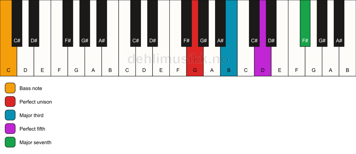 Piano keyboard showing the notes for a G maj7/C chord