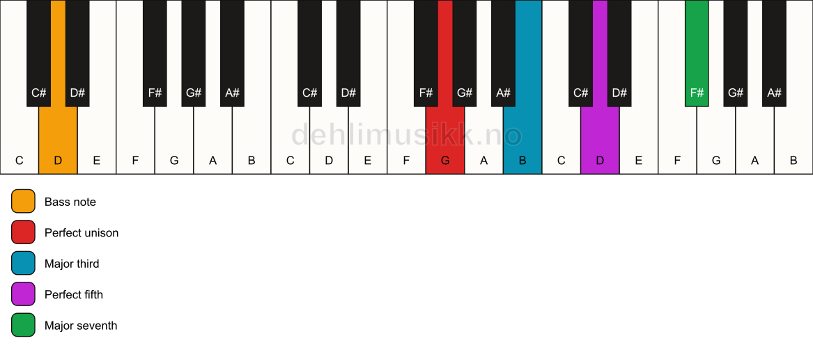 Piano keyboard showing the notes for a G maj7/D chord