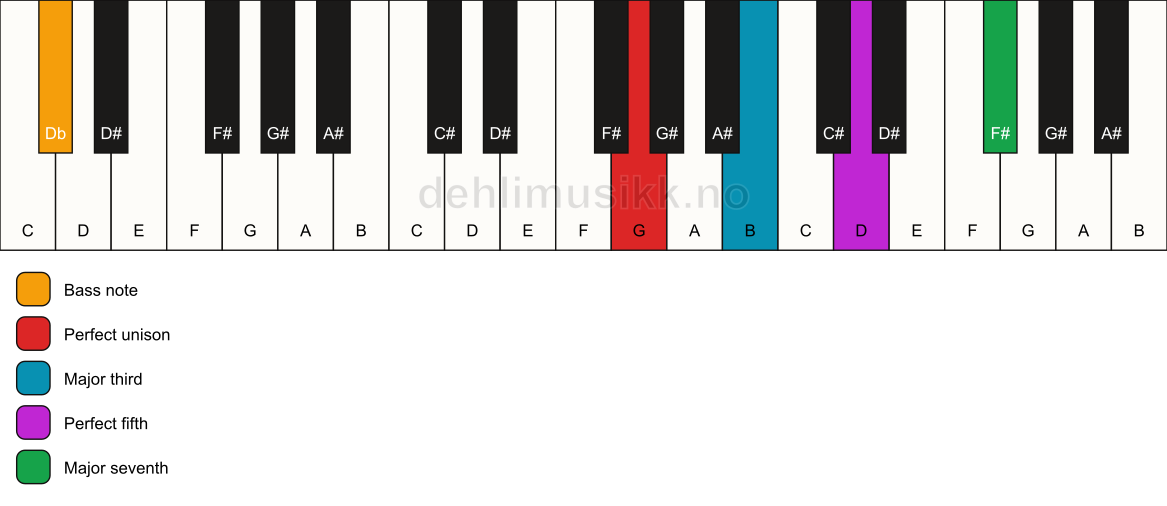 Piano keyboard showing the notes for a G maj7/Db chord
