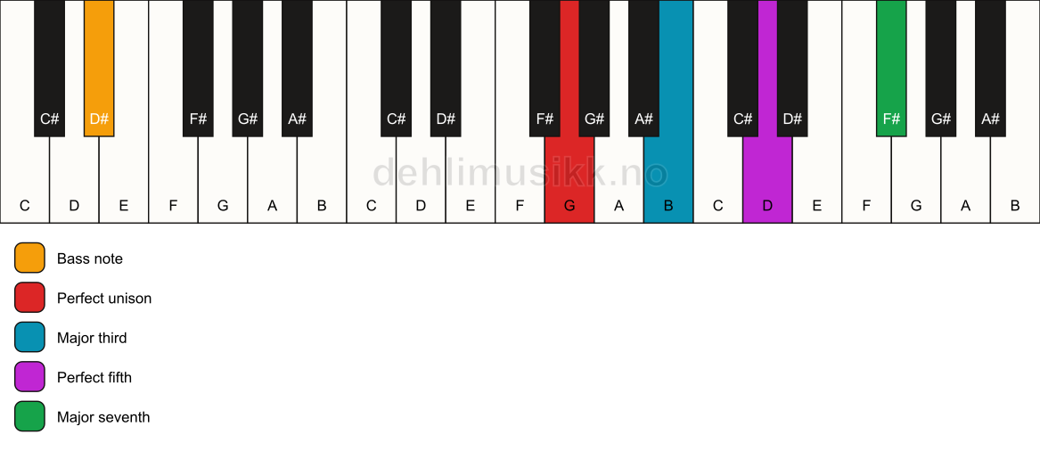 Piano keyboard showing the notes for a G maj7/D# chord