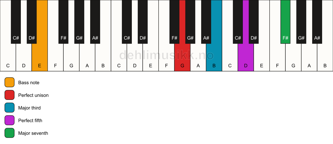 Piano keyboard showing the notes for a G maj7/E chord