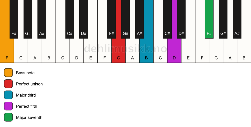 Piano keyboard showing the notes for a G maj7/F chord