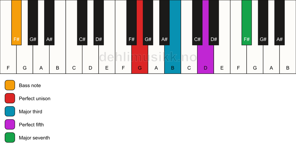 Piano keyboard showing the notes for a G maj7/F# chord