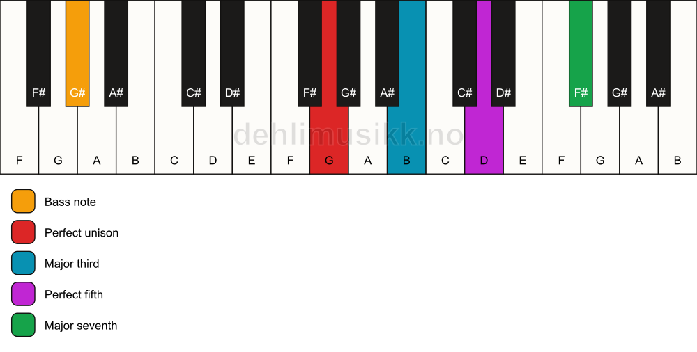 Piano keyboard showing the notes for a G maj7/G# chord