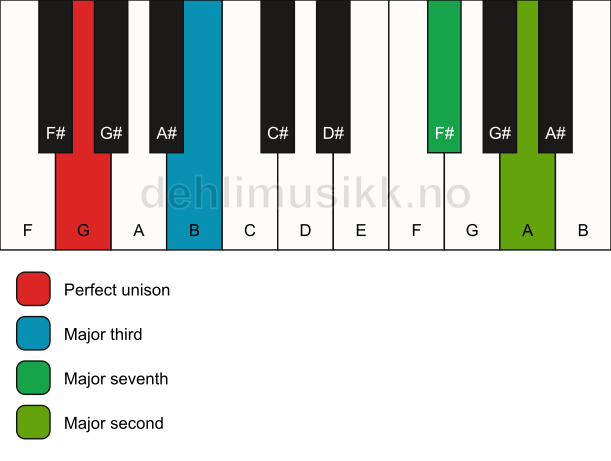 Piano keyboard showing the notes for a G maj9(no5) chord