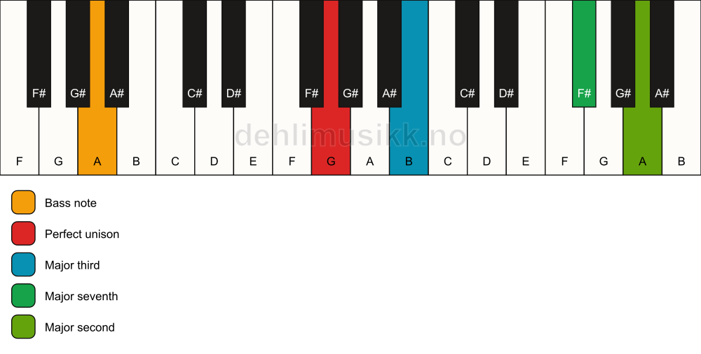 Piano keyboard showing the notes for a G maj9(no5)/A chord