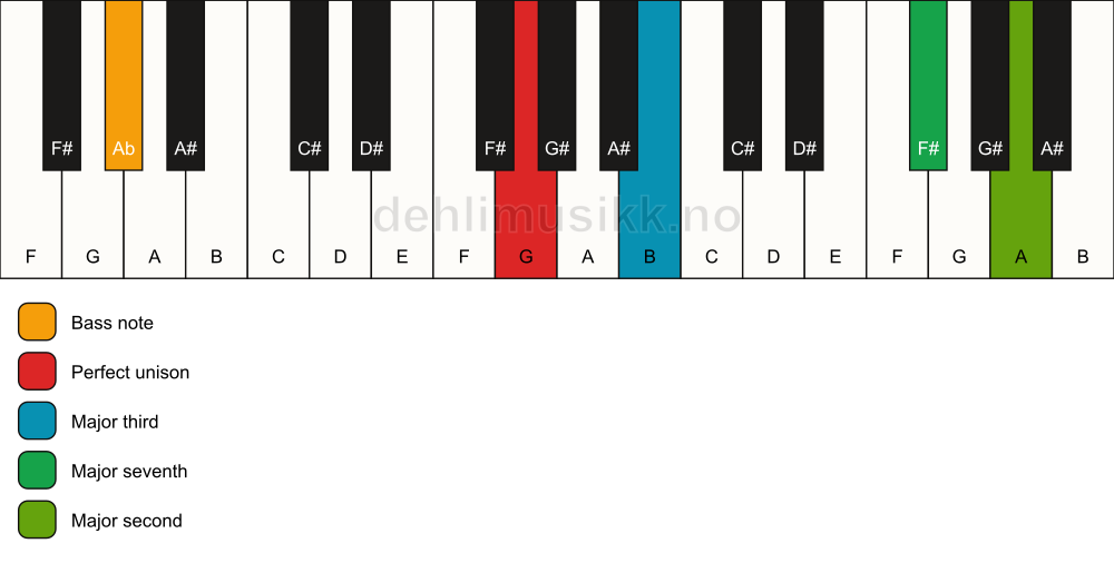 Piano keyboard showing the notes for a G maj9(no5)/Ab chord