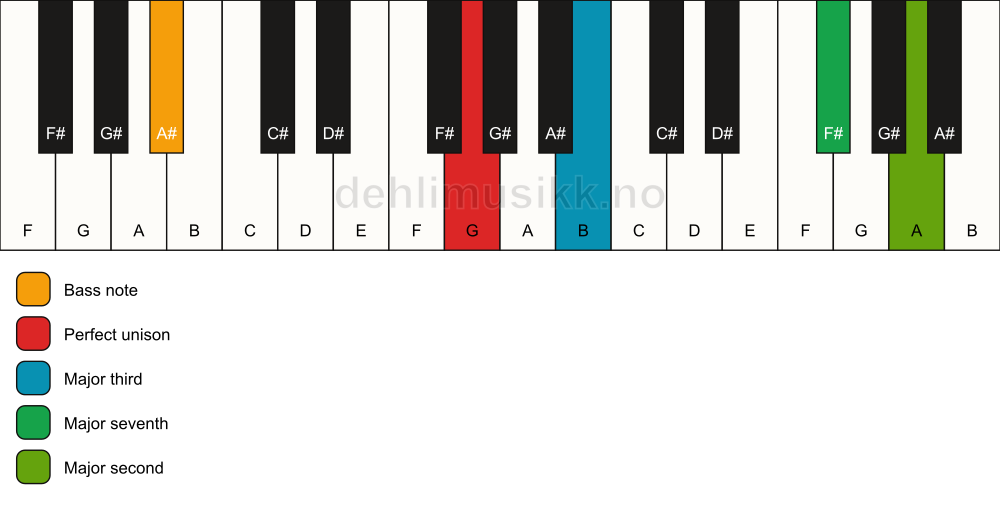 Piano keyboard showing the notes for a G maj9(no5)/A# chord