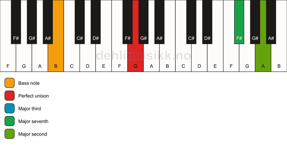 Piano keyboard showing the notes for a G maj9(no5)/B chord