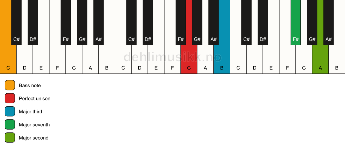 Piano keyboard showing the notes for a G maj9(no5)/C chord