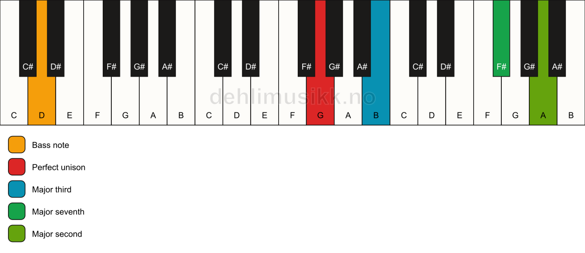 Piano keyboard showing the notes for a G maj9(no5)/D chord
