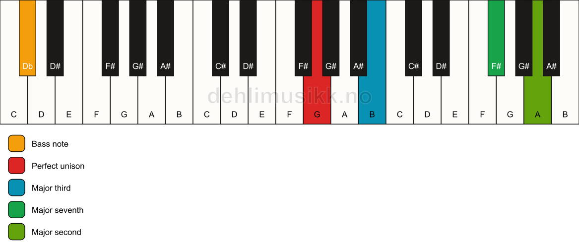Piano keyboard showing the notes for a G maj9(no5)/Db chord