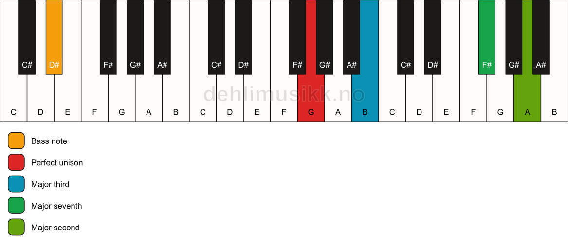 Piano keyboard showing the notes for a G maj9(no5)/D# chord