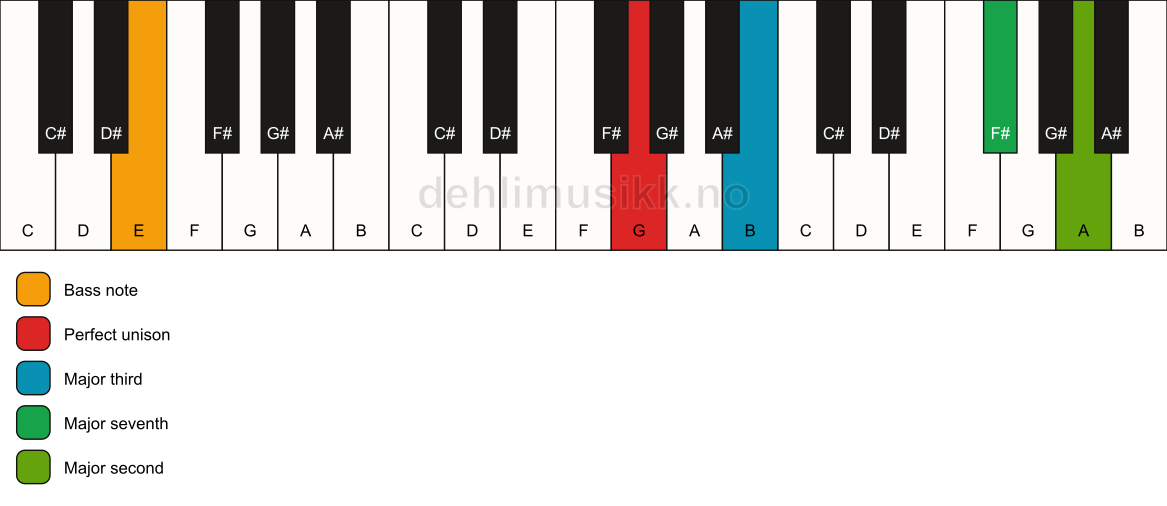Piano keyboard showing the notes for a G maj9(no5)/E chord