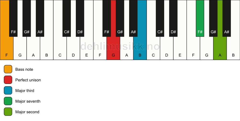 Piano keyboard showing the notes for a G maj9(no5)/F chord