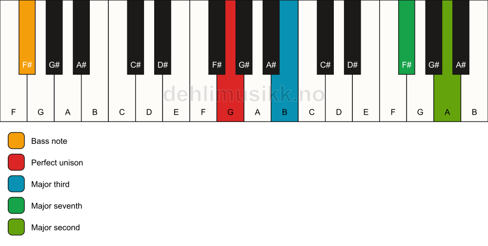 Piano keyboard showing the notes for a G maj9(no5)/F# chord