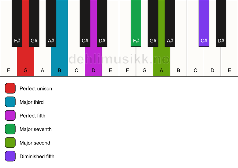 Piano keyboard showing the notes for a G maj9(#11) chord
