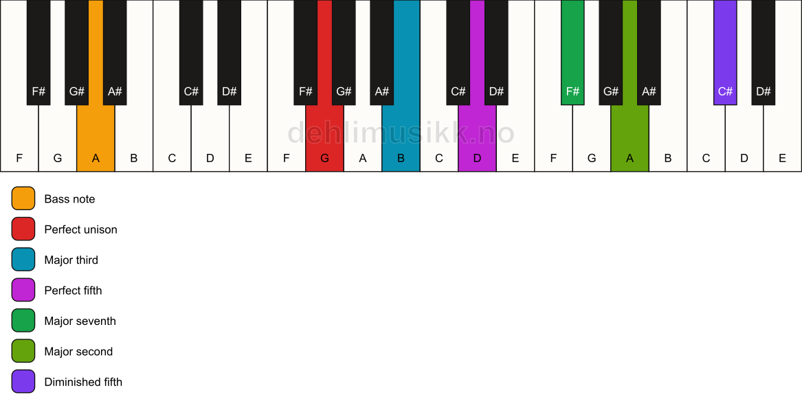 Piano keyboard showing the notes for a G maj9(#11)/A chord