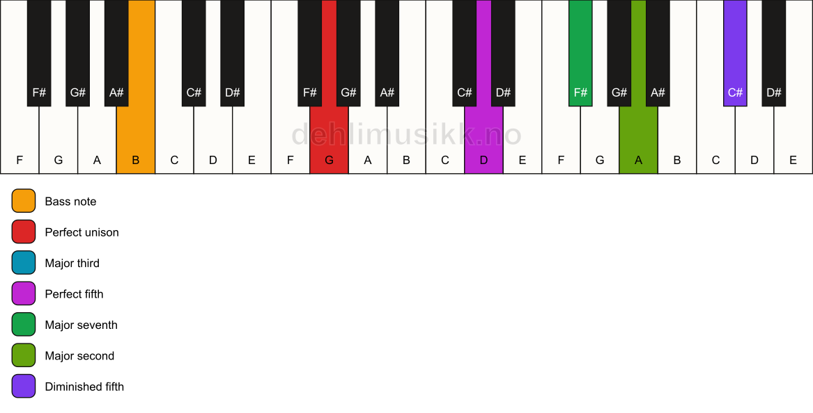 Piano keyboard showing the notes for a G maj9(#11)/B chord