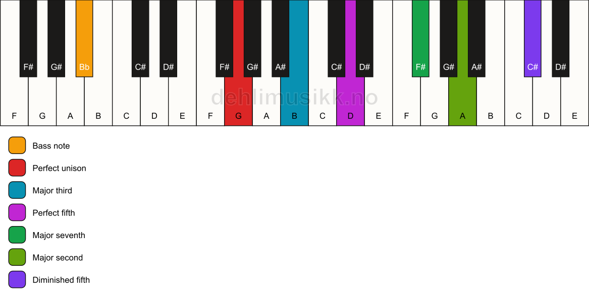 Piano keyboard showing the notes for a G maj9(#11)/Bb chord