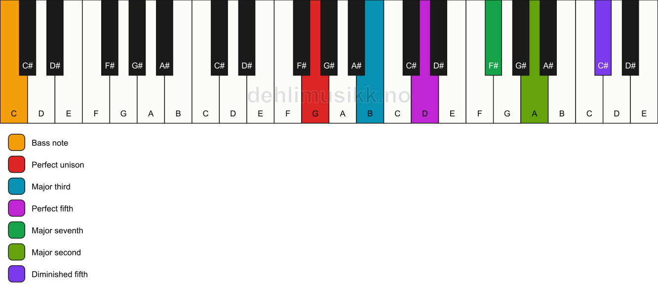 Piano keyboard showing the notes for a G maj9(#11)/C chord