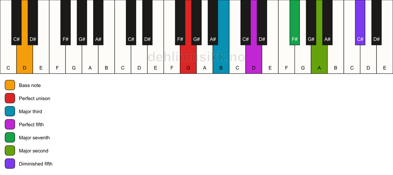 Piano keyboard showing the notes for a G maj9(#11)/D chord