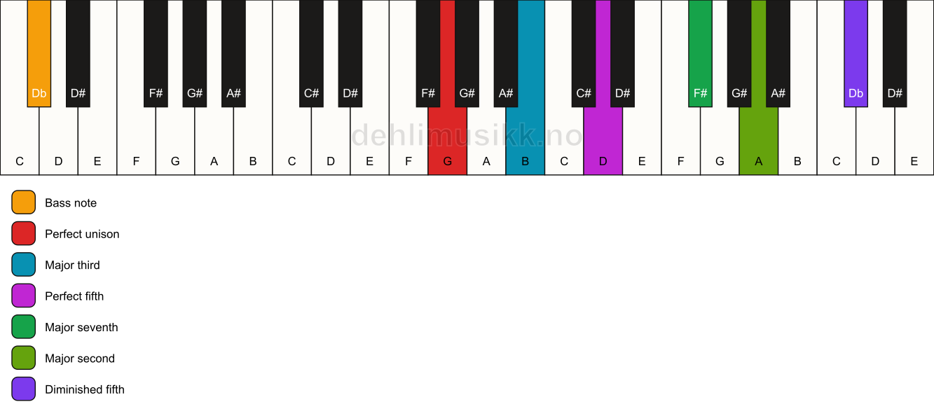Piano keyboard showing the notes for a G maj9(#11)/Db chord