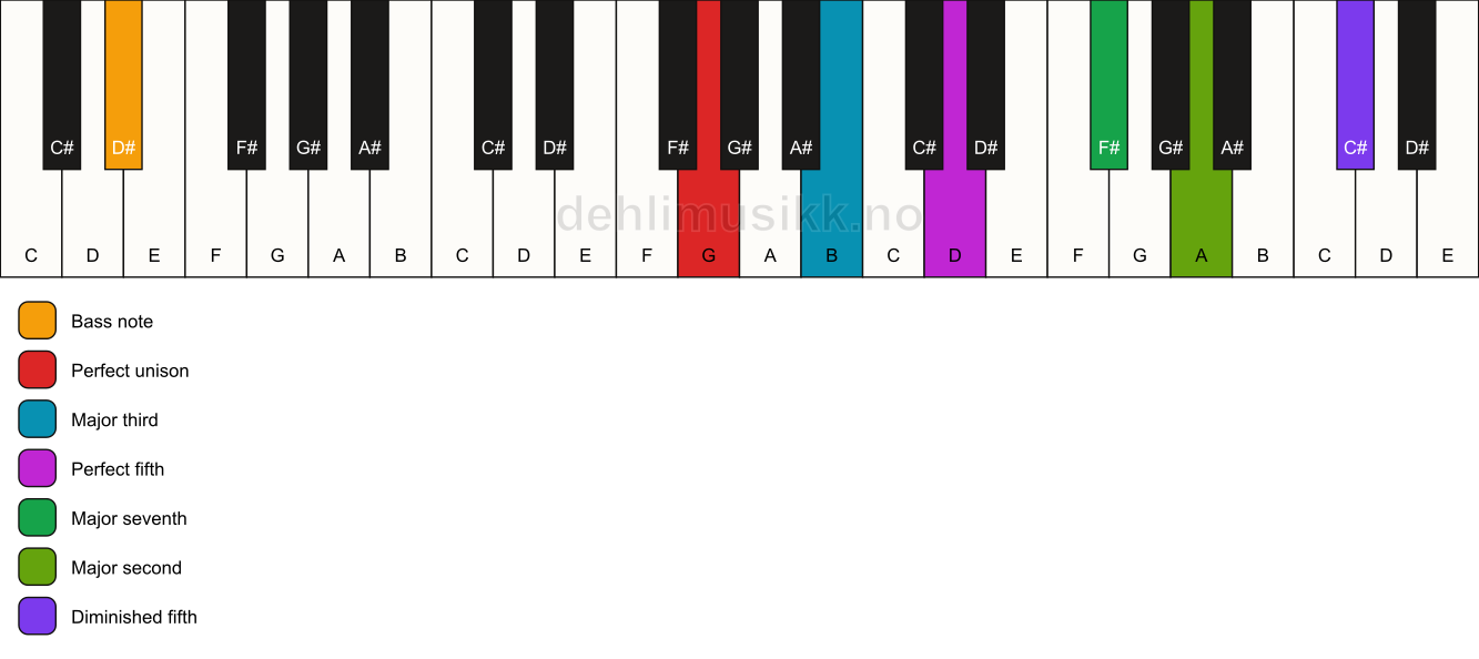 Piano keyboard showing the notes for a G maj9(#11)/D# chord