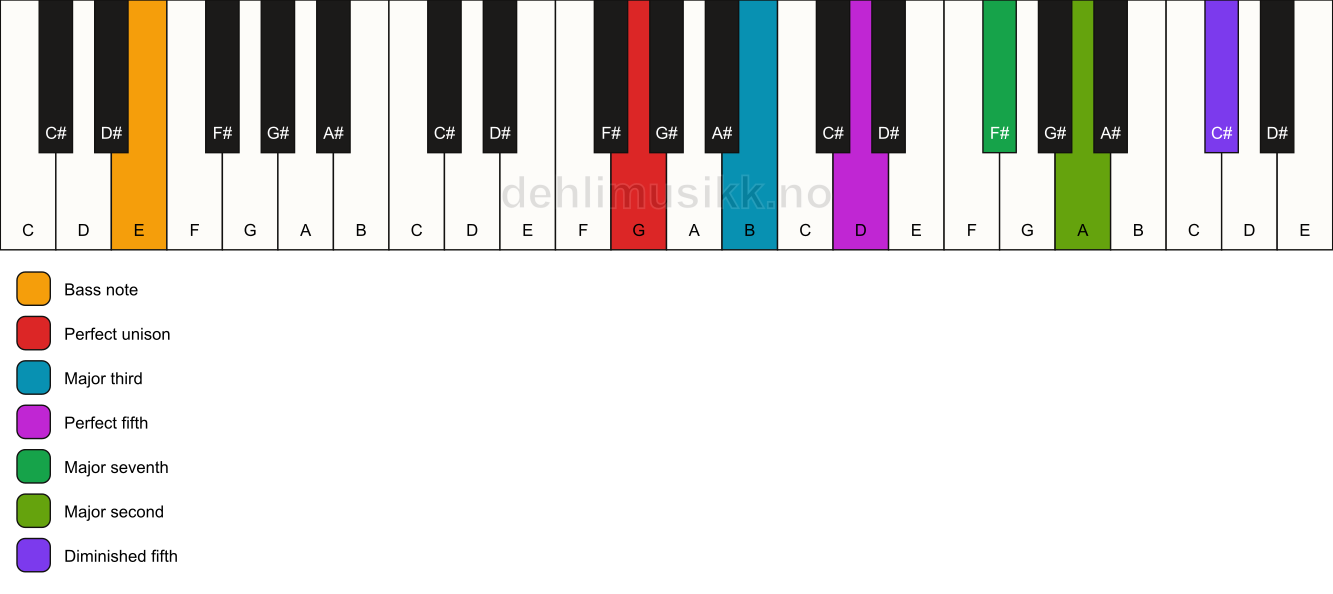 Piano keyboard showing the notes for a G maj9(#11)/E chord