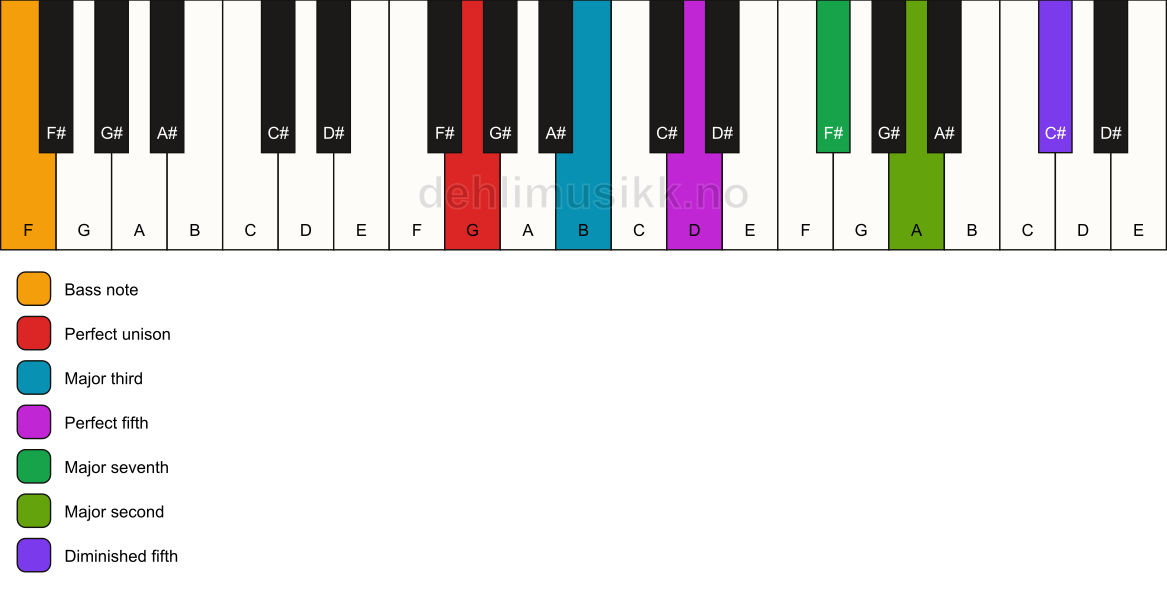 Piano keyboard showing the notes for a G maj9(#11)/F chord