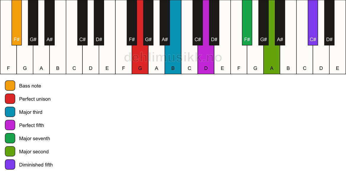 Piano keyboard showing the notes for a G maj9(#11)/F# chord
