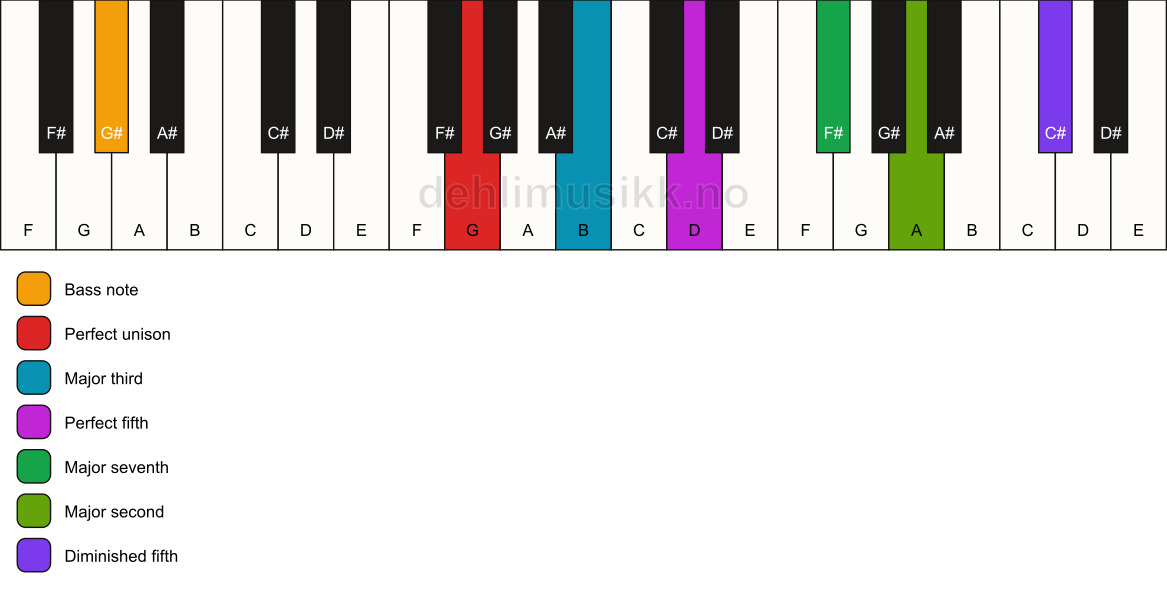 Piano keyboard showing the notes for a G maj9(#11)/G# chord
